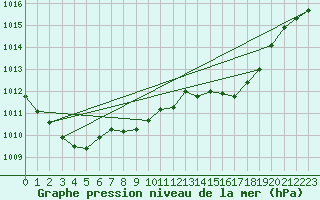 Courbe de la pression atmosphrique pour Dourbes (Be)