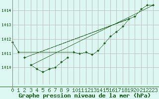 Courbe de la pression atmosphrique pour Wunsiedel Schonbrun