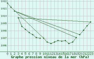 Courbe de la pression atmosphrique pour Munte (Be)