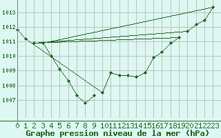 Courbe de la pression atmosphrique pour Besn (44)