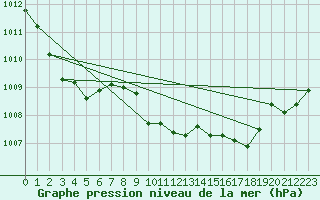 Courbe de la pression atmosphrique pour Cap Pertusato (2A)