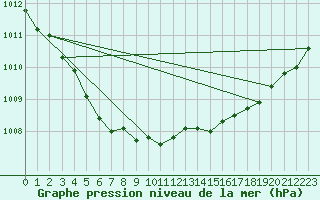 Courbe de la pression atmosphrique pour Trelly (50)