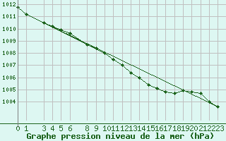 Courbe de la pression atmosphrique pour Hald V