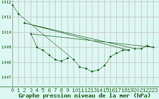 Courbe de la pression atmosphrique pour Hallau