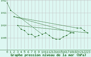 Courbe de la pression atmosphrique pour Belm