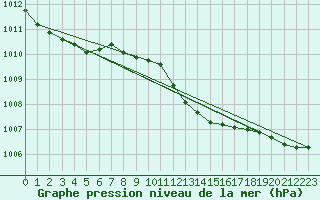 Courbe de la pression atmosphrique pour Resko