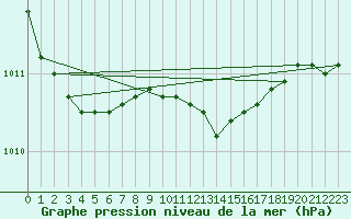 Courbe de la pression atmosphrique pour Kalmar Flygplats