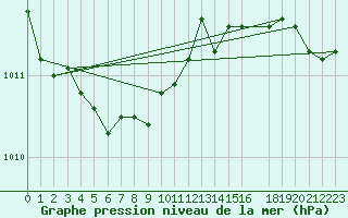 Courbe de la pression atmosphrique pour Cap de la Hague (50)