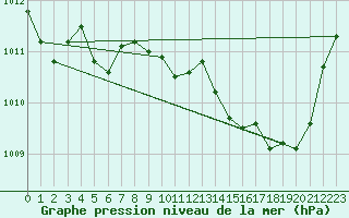 Courbe de la pression atmosphrique pour Thoiras (30)