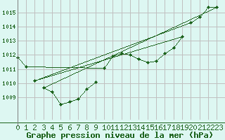 Courbe de la pression atmosphrique pour Charmant (16)