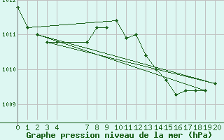 Courbe de la pression atmosphrique pour Ponza