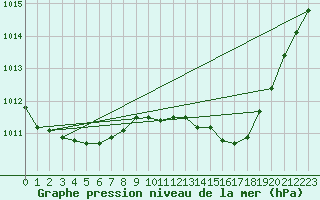 Courbe de la pression atmosphrique pour Selonnet (04)