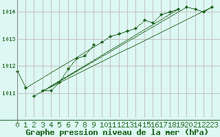 Courbe de la pression atmosphrique pour Aberdaron