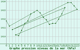 Courbe de la pression atmosphrique pour Maopoopo Ile Futuna