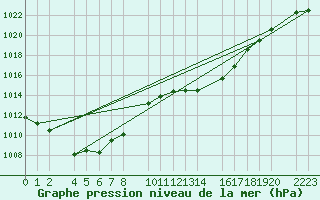 Courbe de la pression atmosphrique pour Herrera del Duque