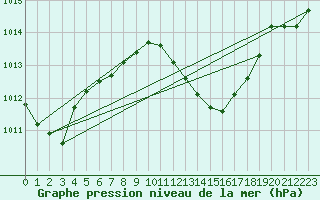 Courbe de la pression atmosphrique pour Sinnicolau Mare