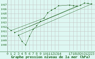 Courbe de la pression atmosphrique pour Lignerolles (03)