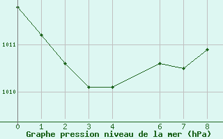 Courbe de la pression atmosphrique pour Kvitoya