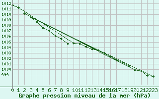 Courbe de la pression atmosphrique pour Kleine-Brogel (Be)