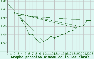 Courbe de la pression atmosphrique pour Vilsandi