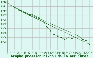 Courbe de la pression atmosphrique pour Locarno (Sw)