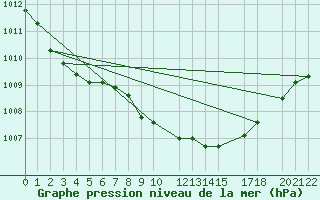 Courbe de la pression atmosphrique pour Kvamskogen-Jonshogdi 