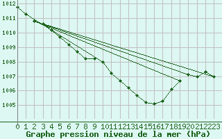 Courbe de la pression atmosphrique pour Florennes (Be)