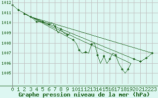 Courbe de la pression atmosphrique pour Farnborough