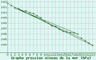 Courbe de la pression atmosphrique pour Kaunas