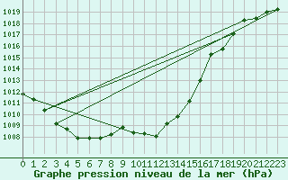 Courbe de la pression atmosphrique pour Xert / Chert (Esp)