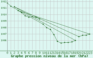 Courbe de la pression atmosphrique pour Brion (38)