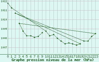 Courbe de la pression atmosphrique pour Variscourt (02)