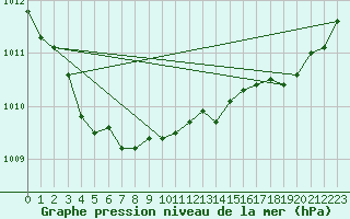 Courbe de la pression atmosphrique pour Ploudalmezeau (29)