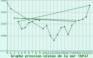 Courbe de la pression atmosphrique pour Metz-Nancy-Lorraine (57)