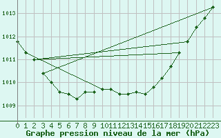 Courbe de la pression atmosphrique pour Lannion (22)