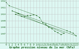 Courbe de la pression atmosphrique pour Retie (Be)