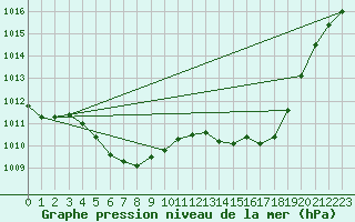 Courbe de la pression atmosphrique pour Lemberg (57)