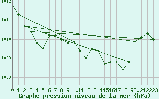 Courbe de la pression atmosphrique pour Hallau