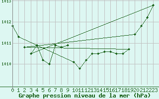 Courbe de la pression atmosphrique pour Baraque Fraiture (Be)