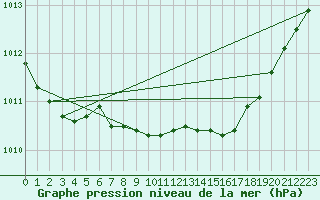 Courbe de la pression atmosphrique pour Melsom