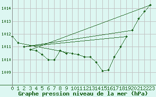 Courbe de la pression atmosphrique pour Aurillac (15)