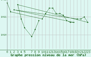 Courbe de la pression atmosphrique pour Ploeren (56)