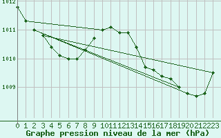 Courbe de la pression atmosphrique pour Hohrod (68)