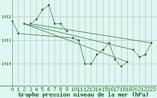 Courbe de la pression atmosphrique pour Grono