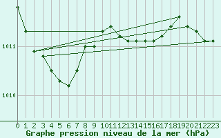 Courbe de la pression atmosphrique pour Herwijnen Aws