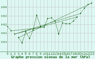 Courbe de la pression atmosphrique pour Bares