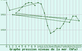 Courbe de la pression atmosphrique pour Tekirdag