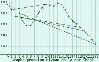 Courbe de la pression atmosphrique pour Saint Catherine