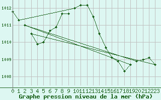 Courbe de la pression atmosphrique pour Doissat (24)