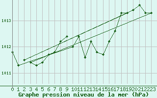 Courbe de la pression atmosphrique pour Idar-Oberstein
